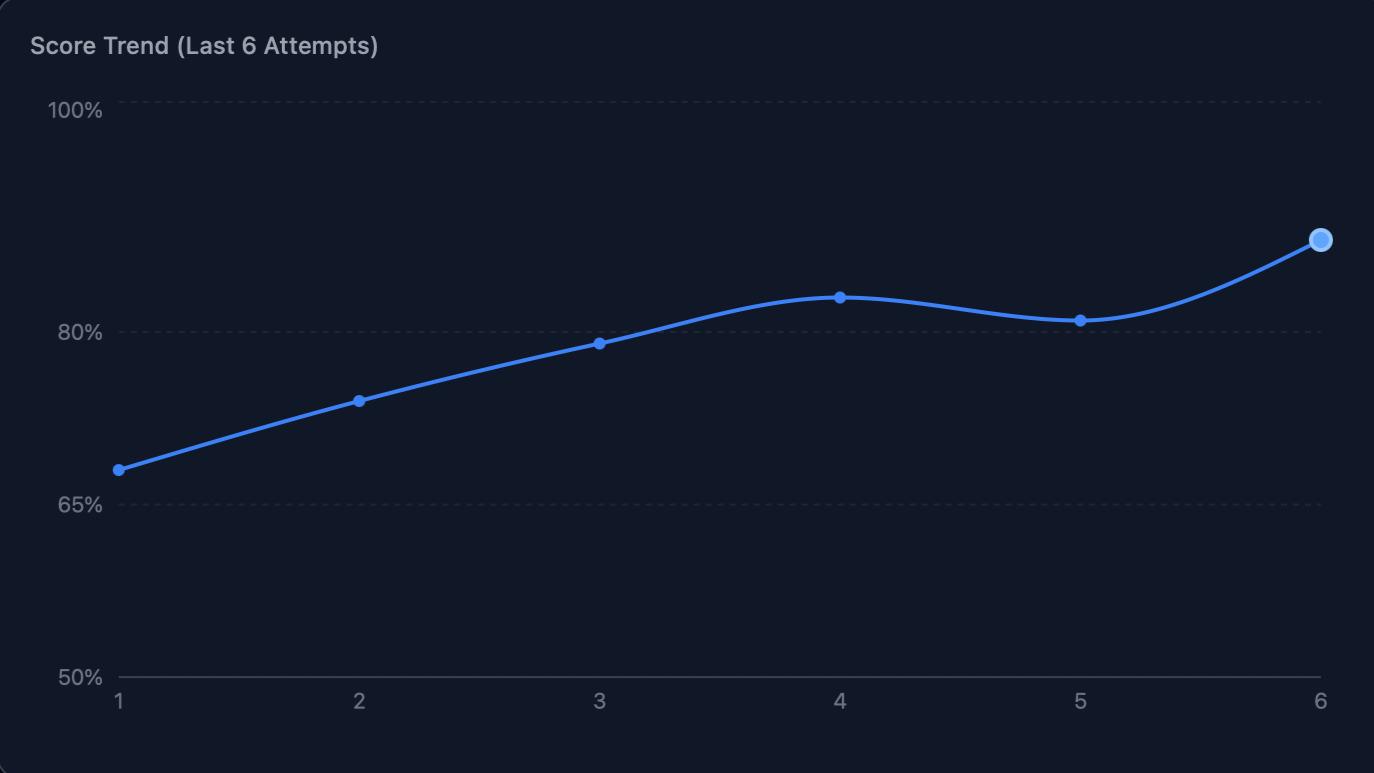 Performance analytics